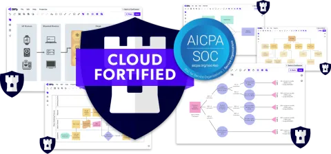 "Cloud Fortified" and "AICPA SOC" badges with Gliffy diagrams.